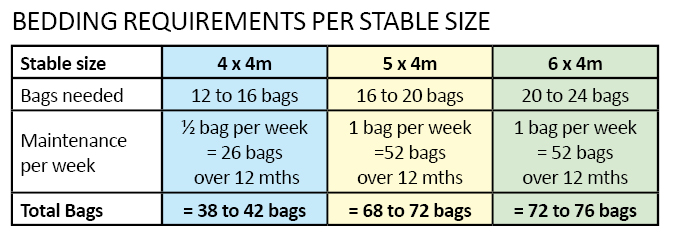 Bedding Requirements