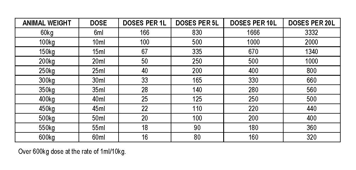 Dosage table