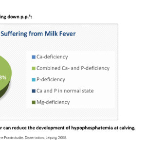 Milk fever graph