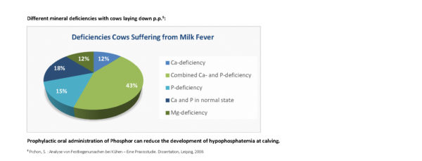 Milk fever graph